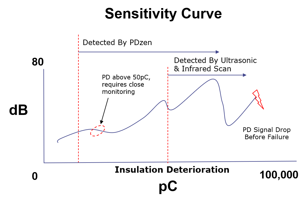 curve